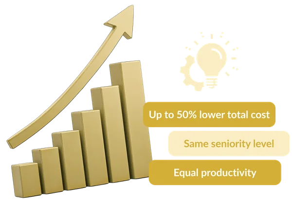 Golden bar chart with a rising arrow, a light bulb icon and the labels “Up to 50% lower total cost”, “Same seniority level” and “Equal productivity”